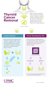 Thyroid Cancer Removal