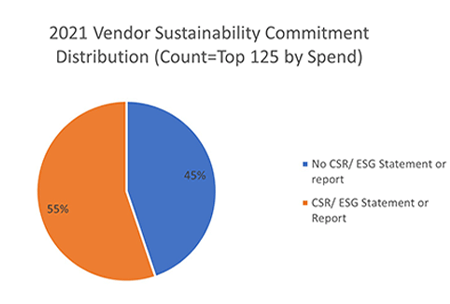 2021 Vendor Sustainability Commitment Distribution