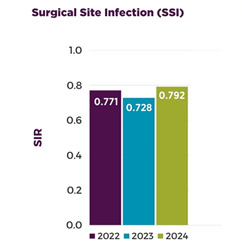 Surgical Site Infections (SSI)