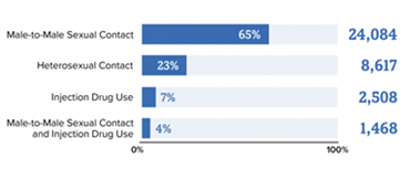 PrEP For Physicians Graph