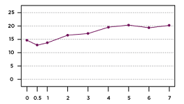 Opioid use gradually increases following bariatric surgery, until 1 in 5 patients are using prescription opioids.