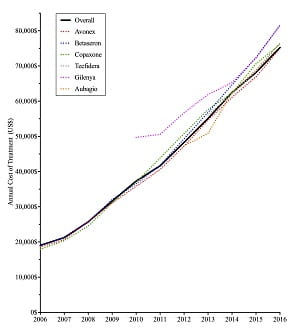 MS Drug Prices chart release