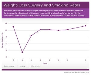 Smoking And Bariatric Surgery Graph release