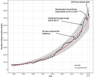 US Drug Overdose Deaths graph release